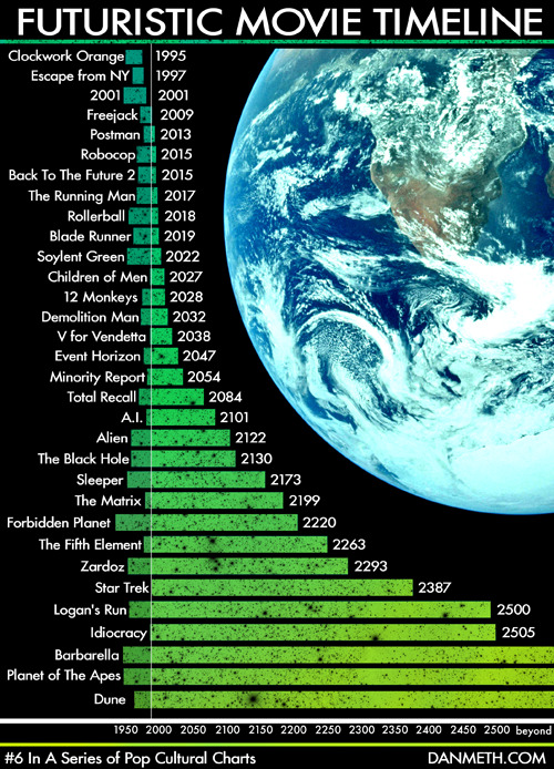 Futuristic Movie Timeline#6 In A Series Of Pop-Cultural Charts (click here for a larger version) No one really pays much attention to what year sci-fi movies take place. I thought it would be interesting to arrange some classic films about the future into chronological order and see what we’d find. I’ve also charted the years in which they were released as well as the current year. This is by far the geekiest thing I’ve ever done. * I only included movies in which Wikipedia knew the exact year.