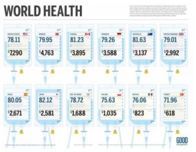 GOOD Transparency on World Health | VizWorld.com
GOOD magazine has a great new infographic (”Transparency”) online visualizing various statistics about Health in various nations. Every country in the world approaches health care differently, but the end goal is the same: Keep citizens as healthy as possible at the lowest cost &#8230; This is a look at 12 countries around the world that examines how far the money they spend on health care goes toward affecting the health of their citizens. It’s a great graphic showing life expancy, various mortality numbers (per 100k population), and cost per capita on healthcare.  It’s a great way of understanding why President Obama is looking to Canada and Australia for ideas on US Health Care Reform.  However, much data is still missing, particularly on how much money is spent on cutting-edge, experimental, or research treatments.
